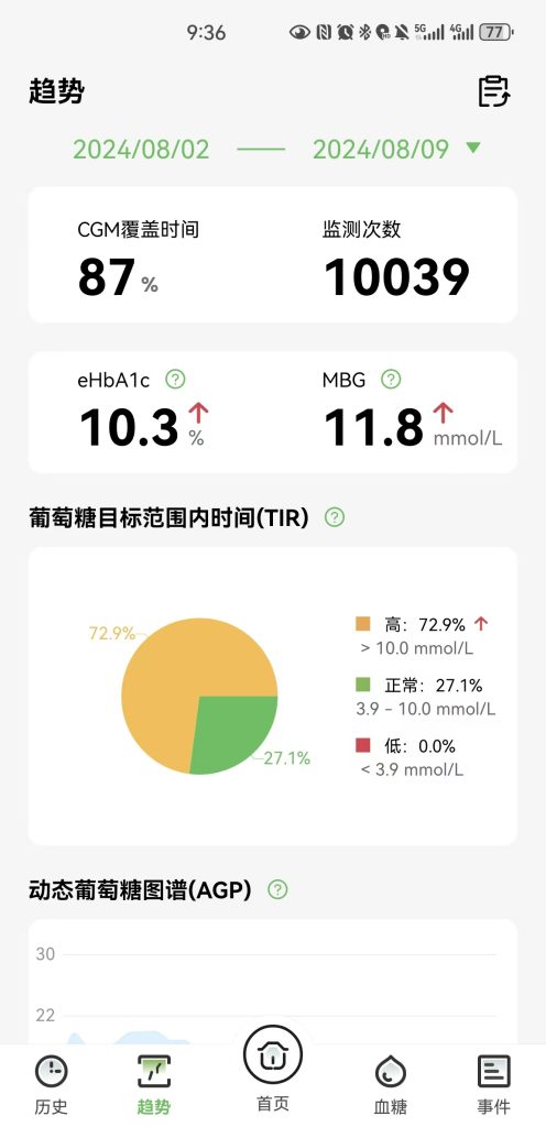 糖人日记（2）控糖一周，发现居然这个外卖控糖最好